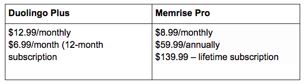 Duolingo vs. Memrise Upgrade Cost Table